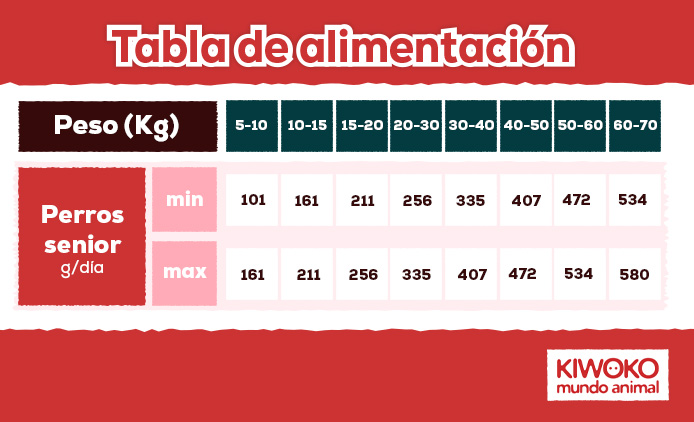 Tabla de alimentación para un perro senior